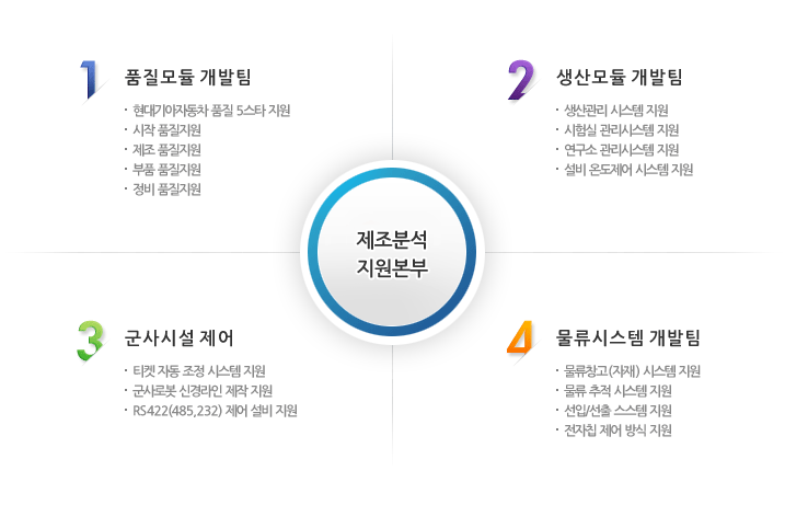 제조분석지원본부 이미지