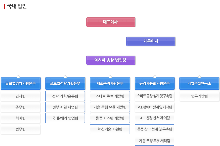 조직도