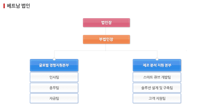 조직도